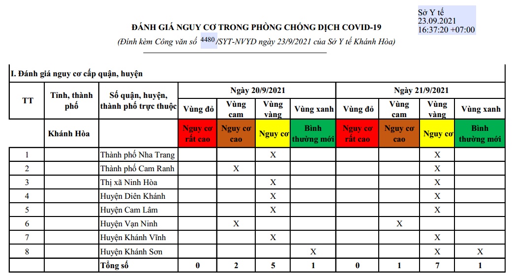 ĐÁNH GIÁ MỨC ĐỘ NGUY CƠ DỊCH BỆNH COVID-19 TỈNH KHÁNH HÒA (Cập nhật đến 23/9/2021)